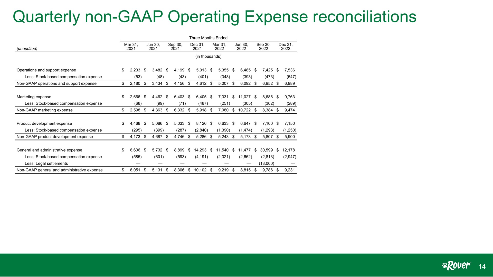 quarterly non operating expense reconciliations | Rover