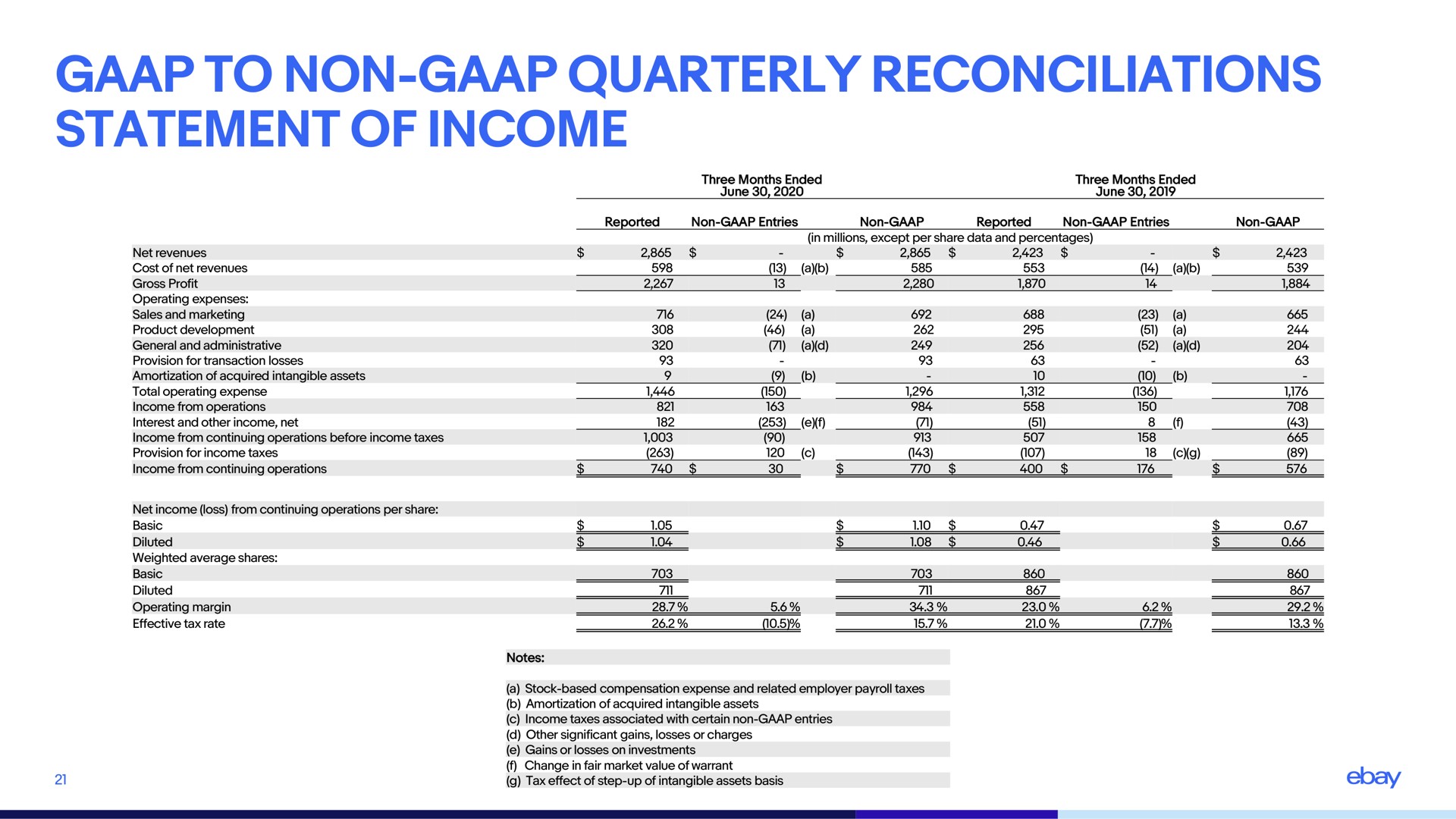 to non quarterly reconciliations statement of income | eBay