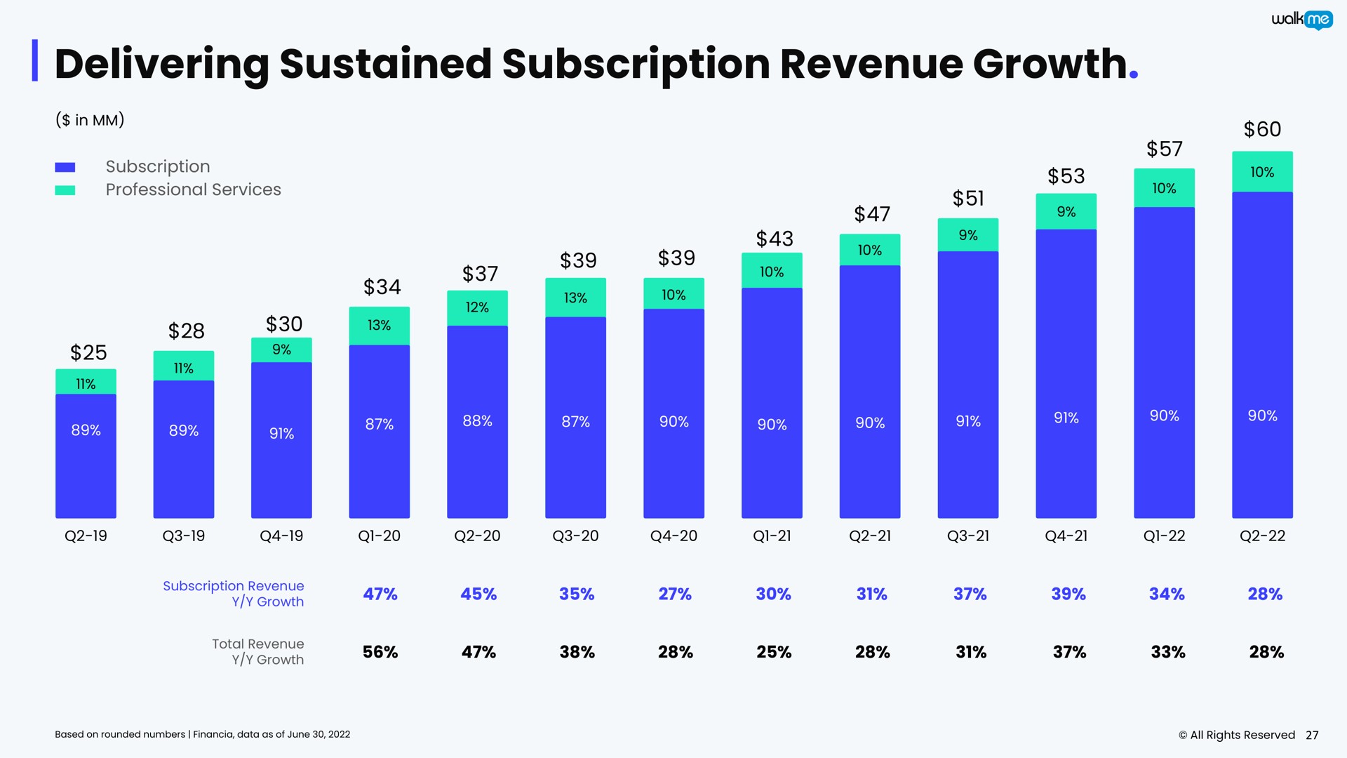 delivering sustained subscription revenue growth | Walkme
