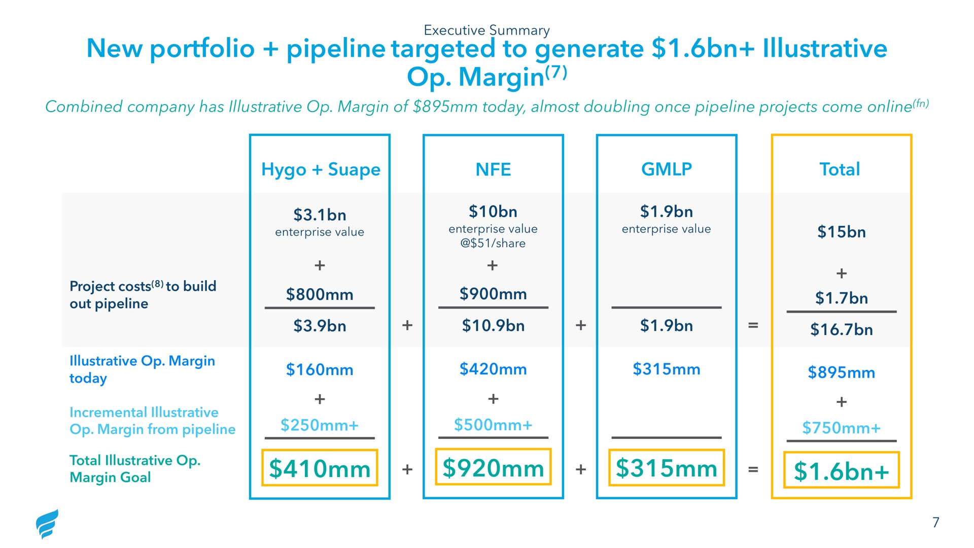 new portfolio pipeline targeted to generate illustrative margin total | NewFortress Energy