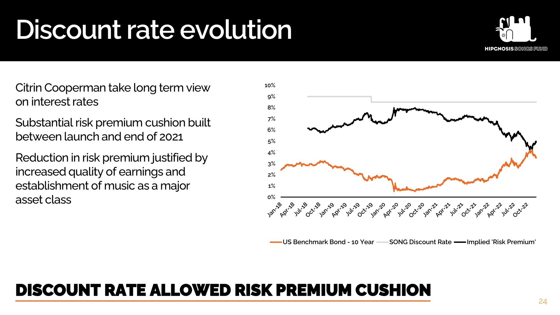 discount rate evolution | Hipgnosis Songs Fund