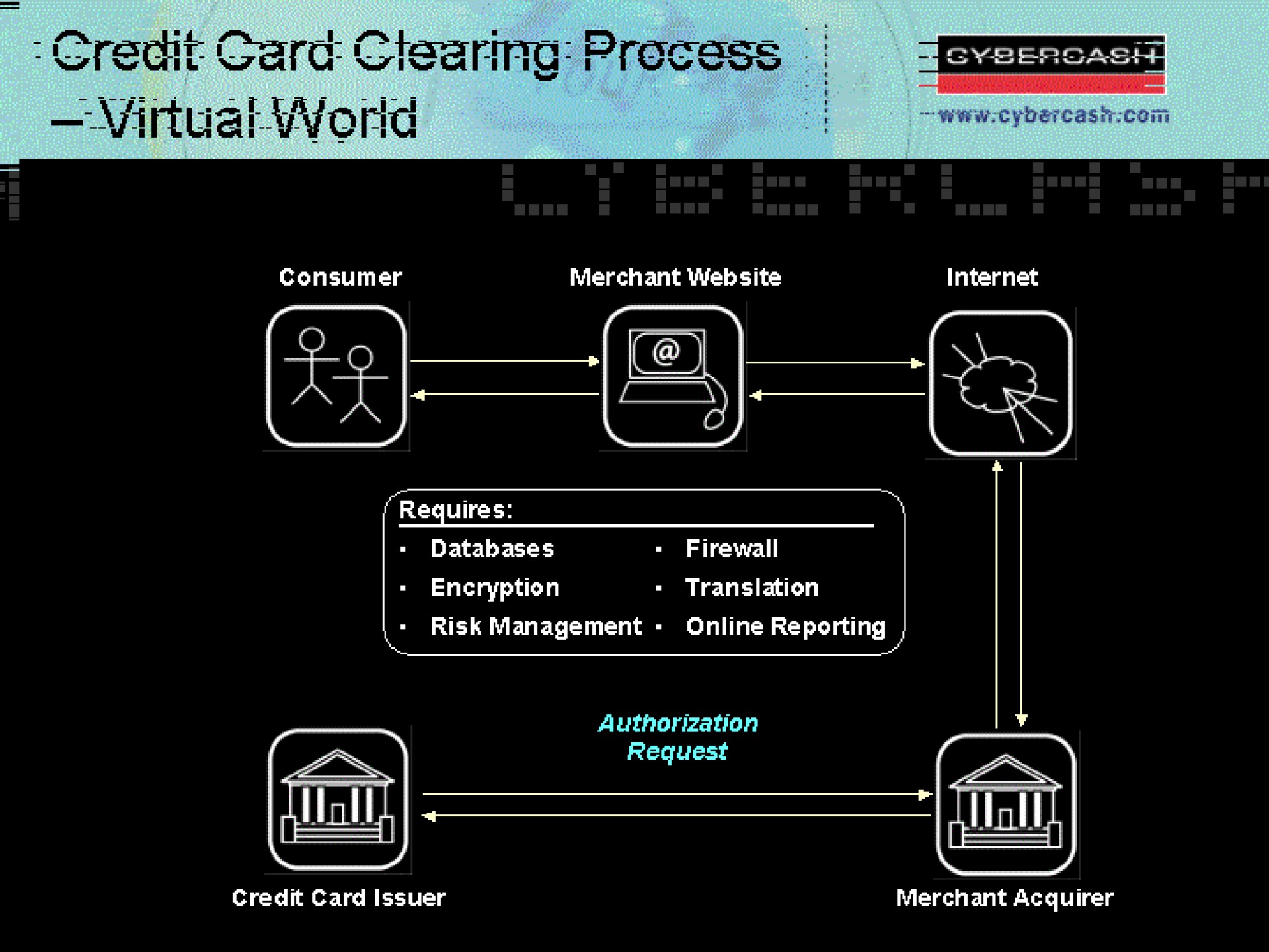 credit card clearing precess virtual | CyberCash