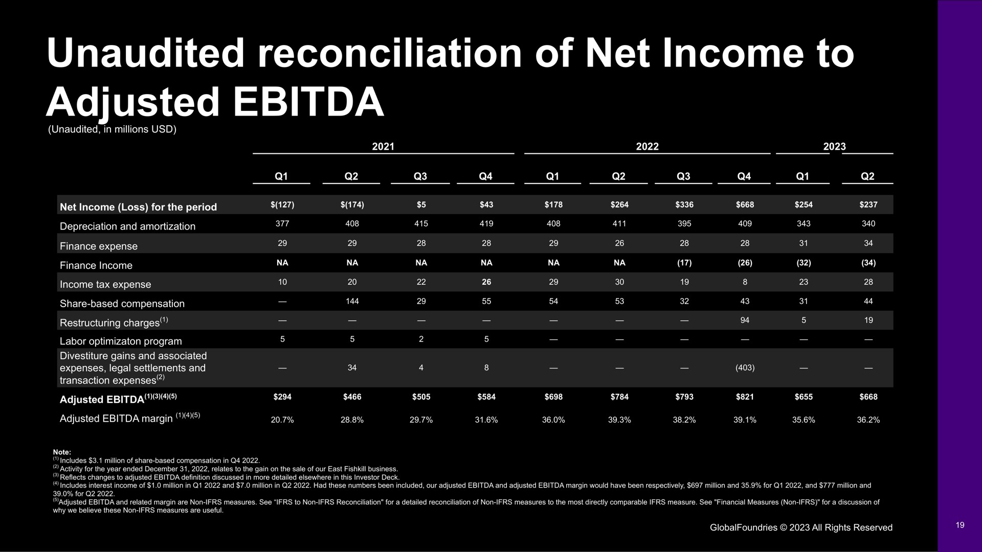 unaudited reconciliation of net income to adjusted | GlobalFoundries