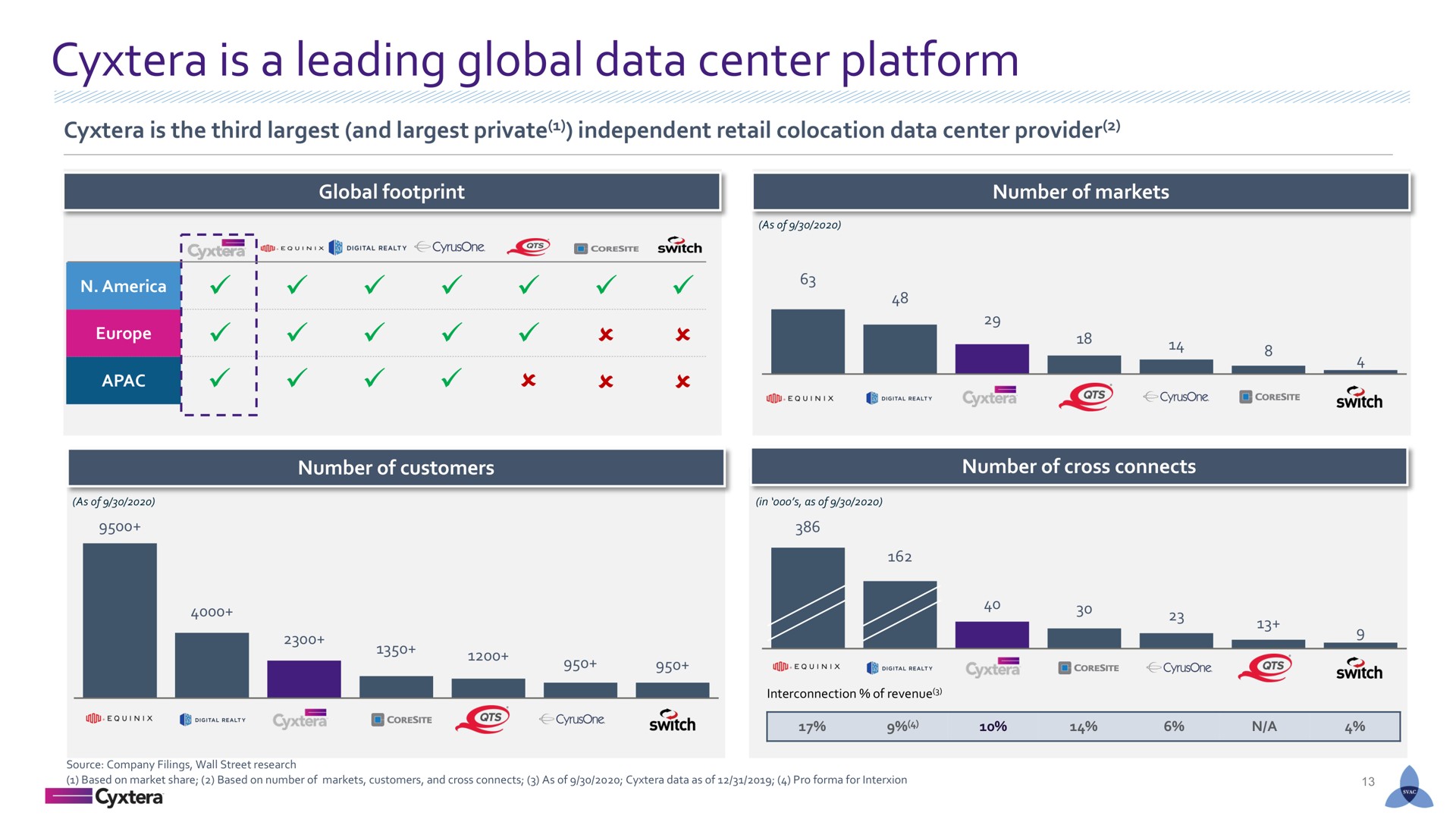 is a leading global data center platform | Cyxtera