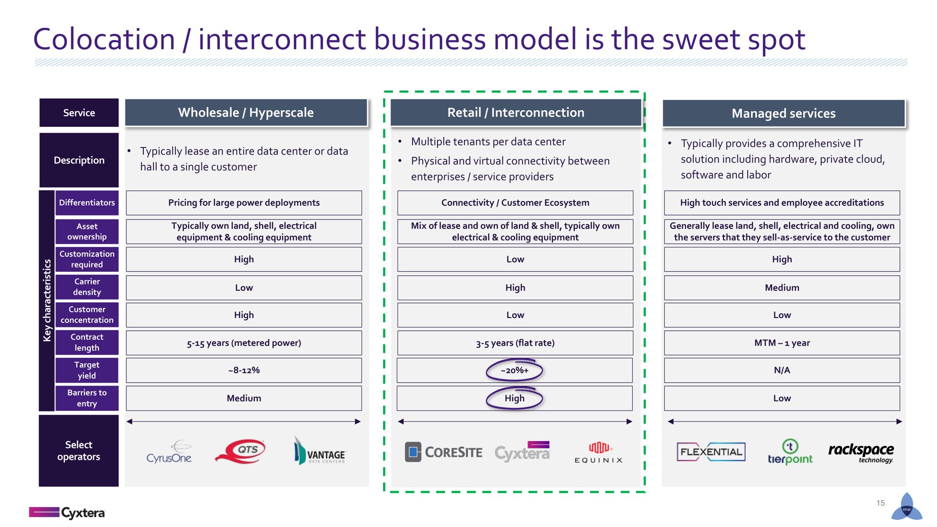 interconnect business model is the sweet spot | Cyxtera