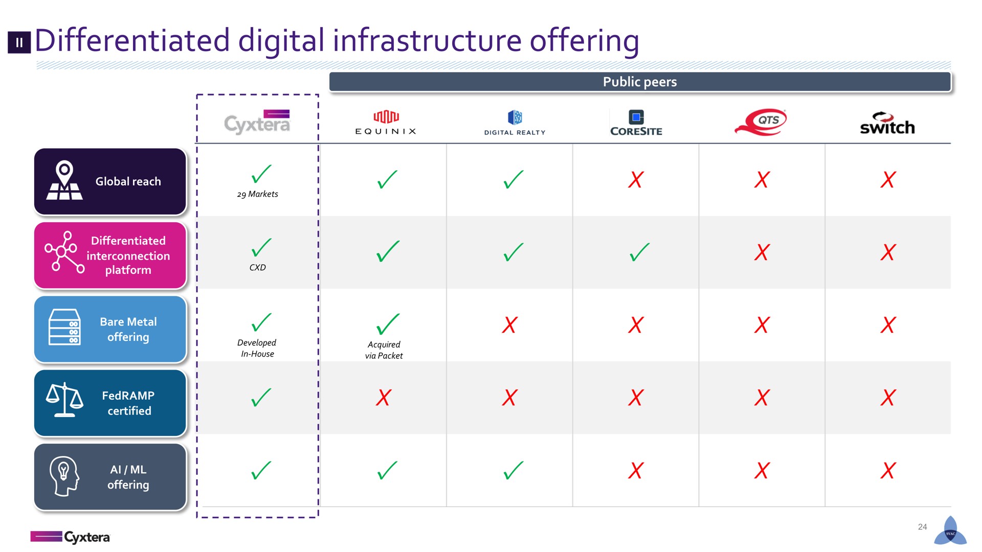 differentiated digital infrastructure offering a | Cyxtera