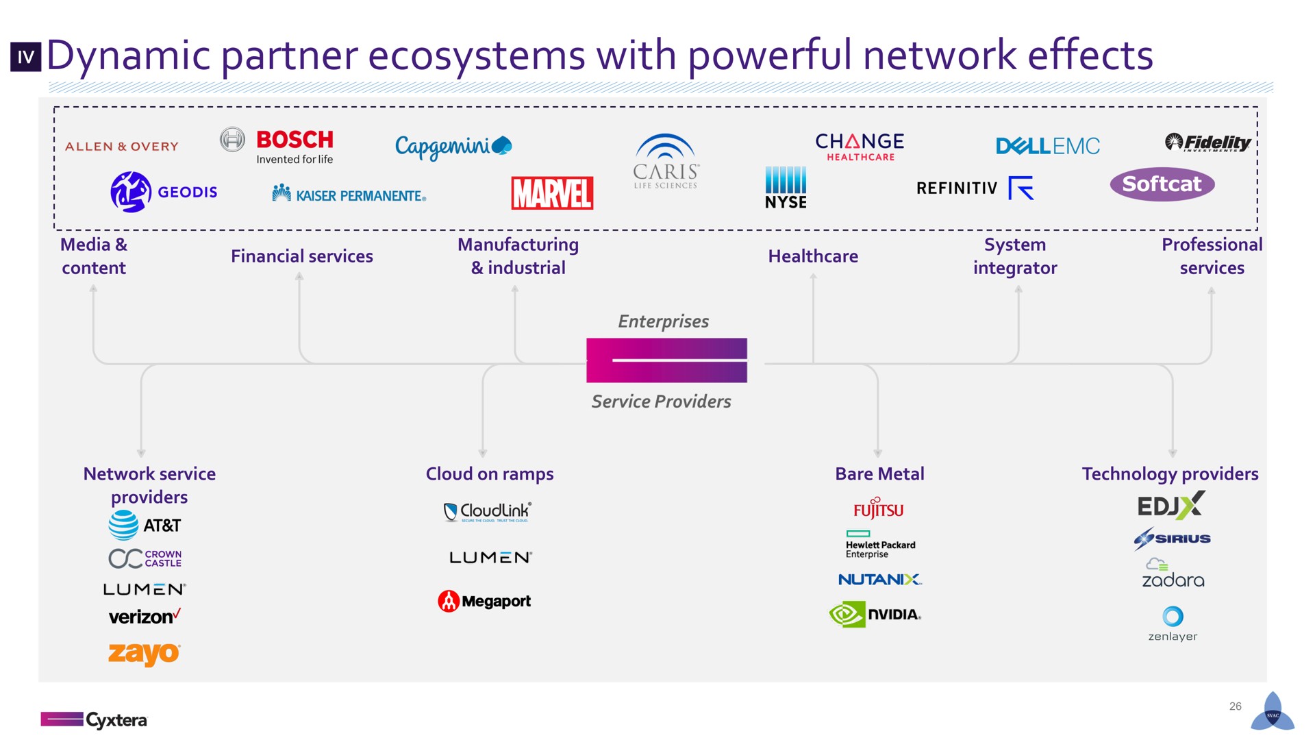dynamic partner ecosystems with powerful network effects wet | Cyxtera