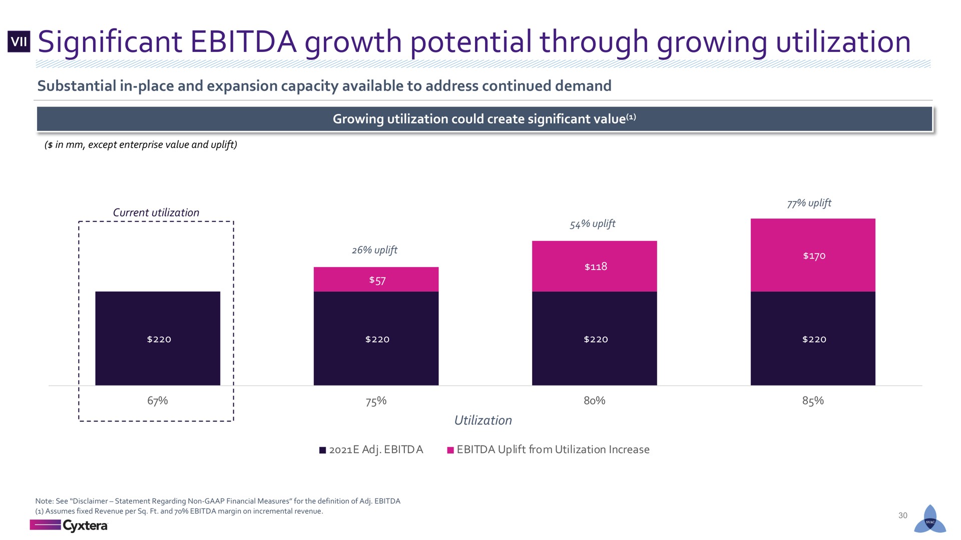 significant growth potential through growing utilization | Cyxtera