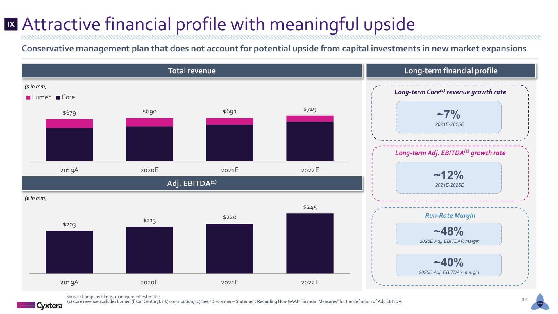 attractive financial profile with meaningful upside | Cyxtera