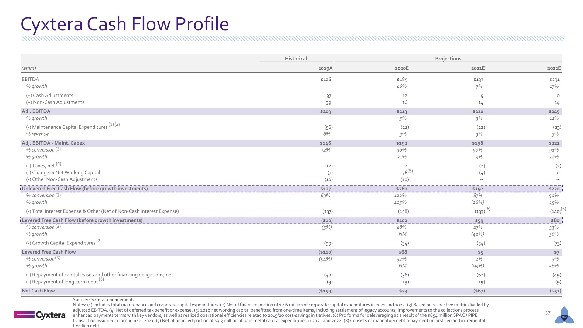 cash flow profile | Cyxtera