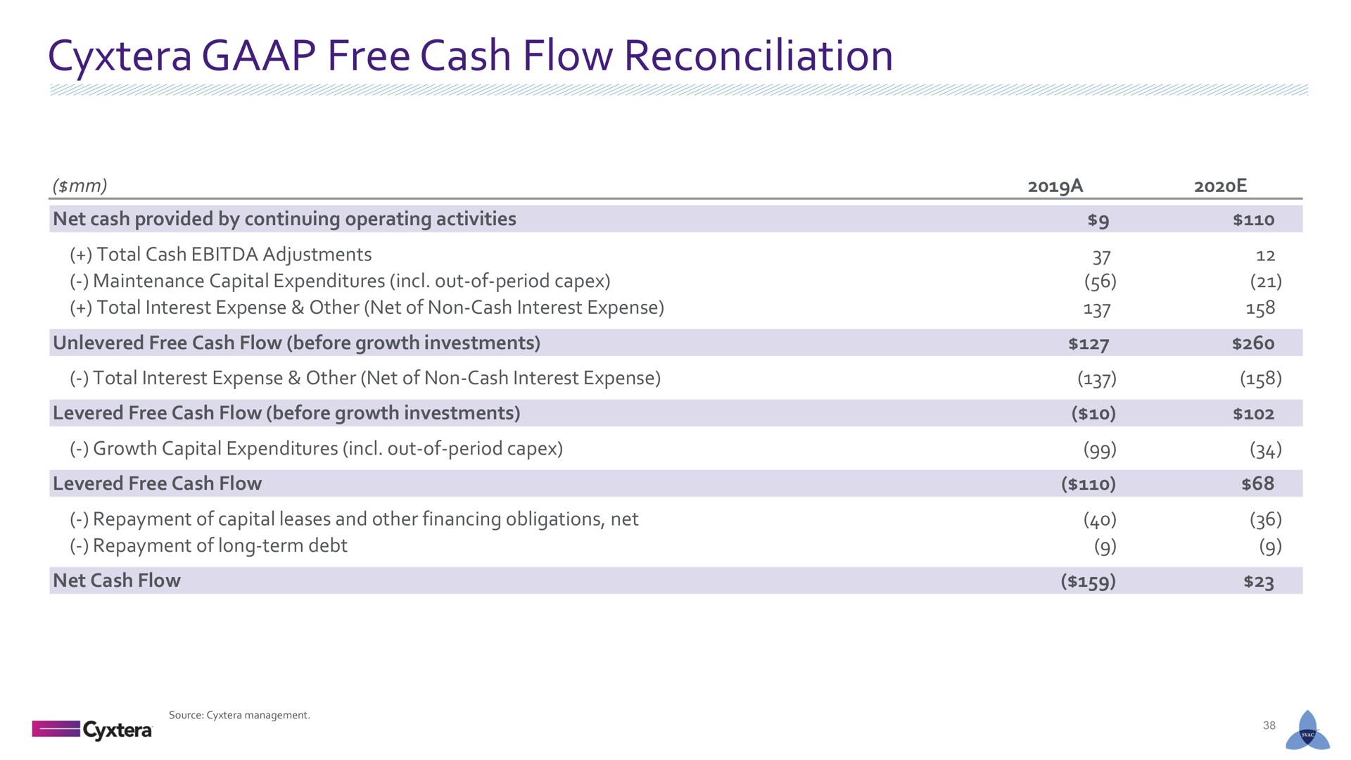 free cash flow reconciliation | Cyxtera