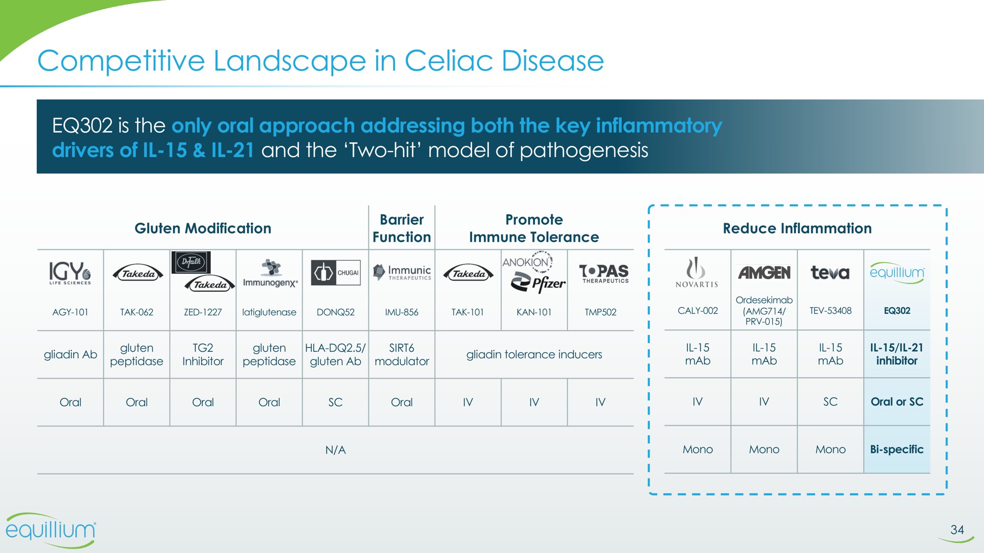 competitive landscape in celiac disease by | Equillium