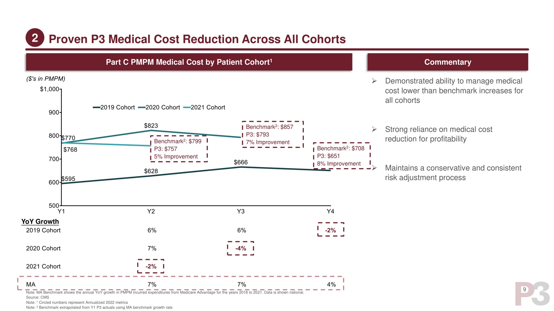 proven medical cost reduction across all cohorts in cohort strong reliance on peg | P3 Health Partners