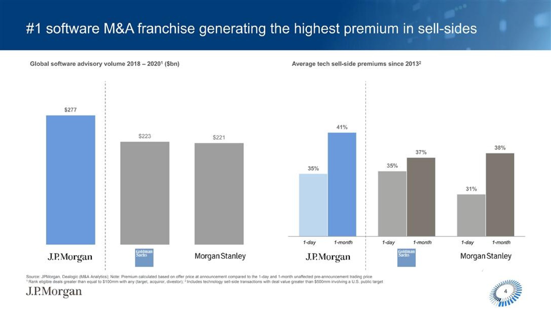 a franchise generating the highest premium in sell sides morgan | J.P.Morgan