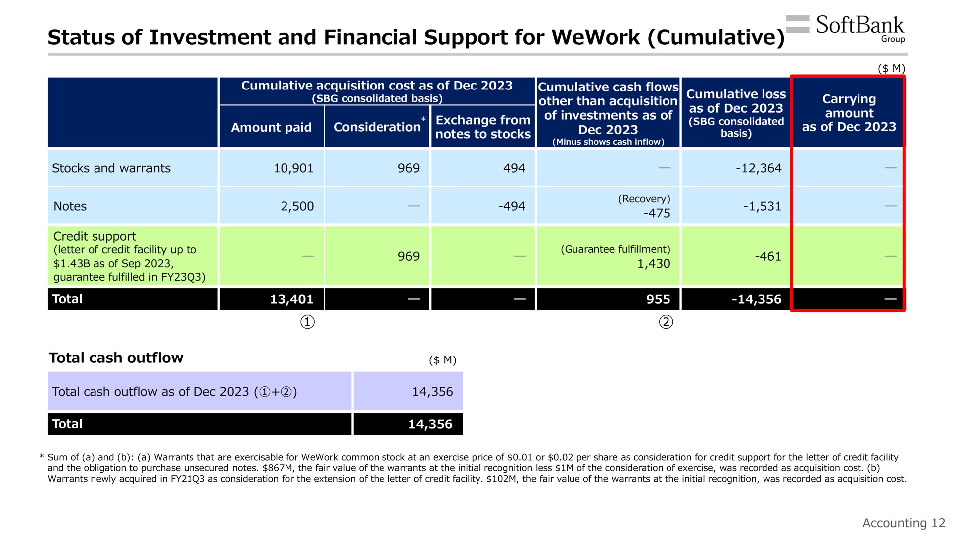 status of investment and financial support for cumulative | SoftBank