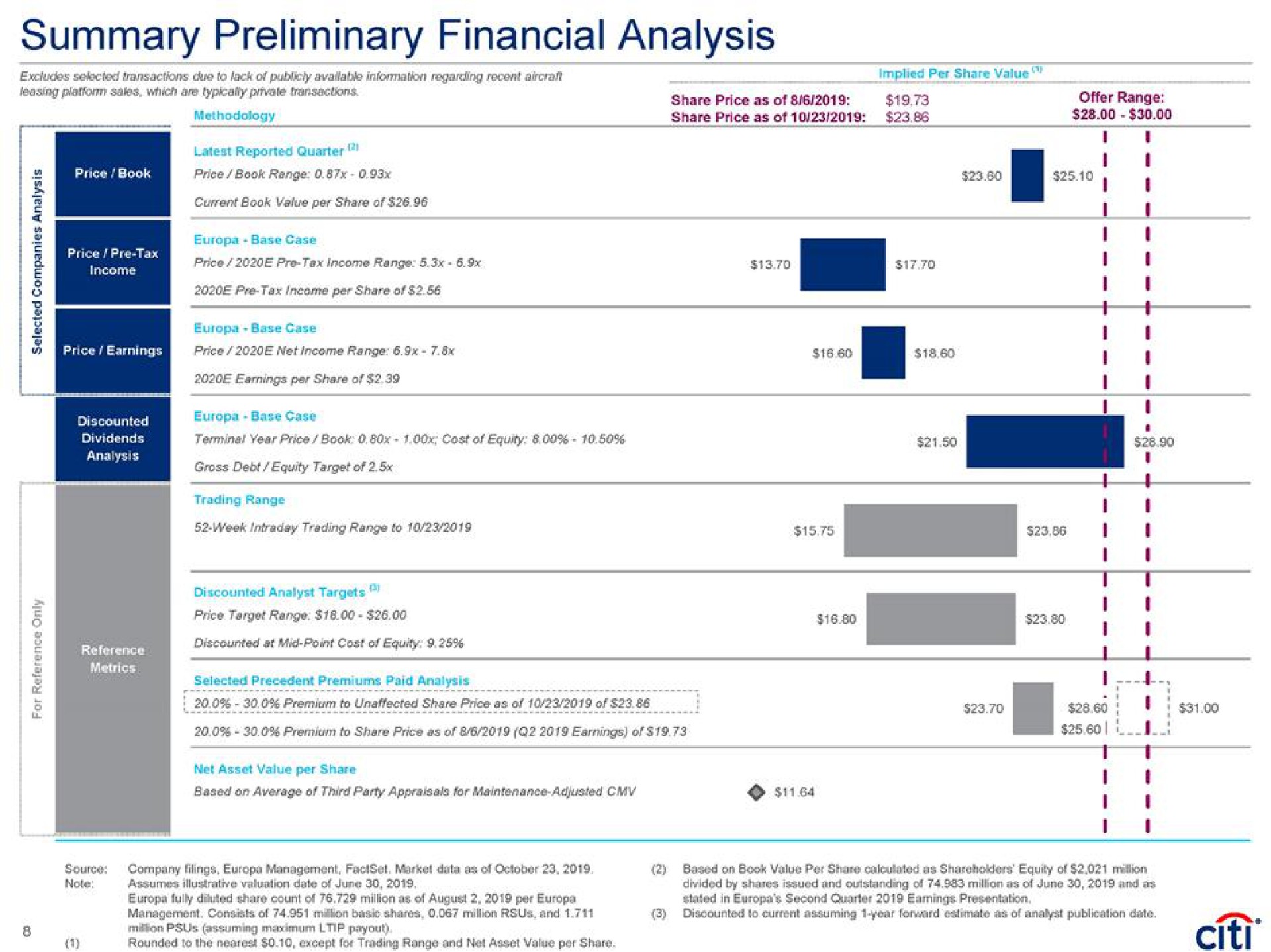 summary preliminary financial analysis | Citi