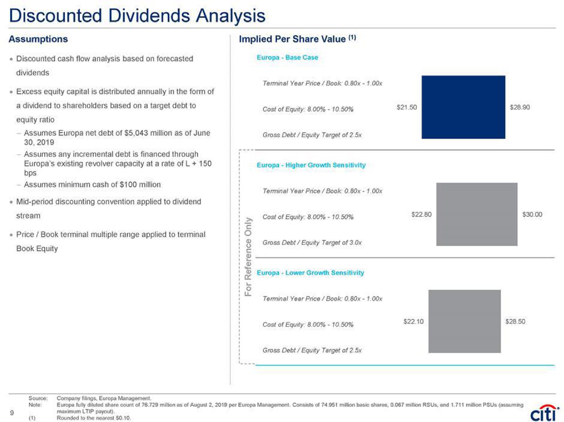 discounted dividends analysis assumptions implied per share value stream hie cost of equity | Citi