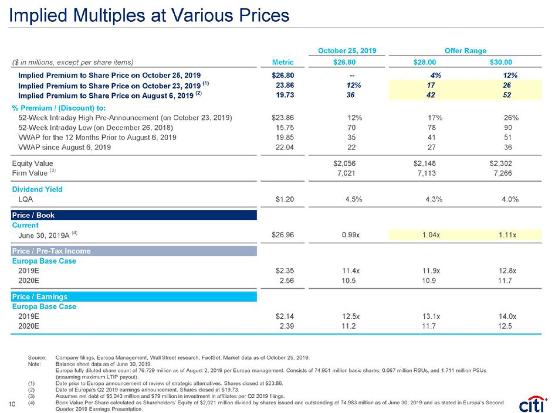 implied multiples at various prices equity value june | Citi
