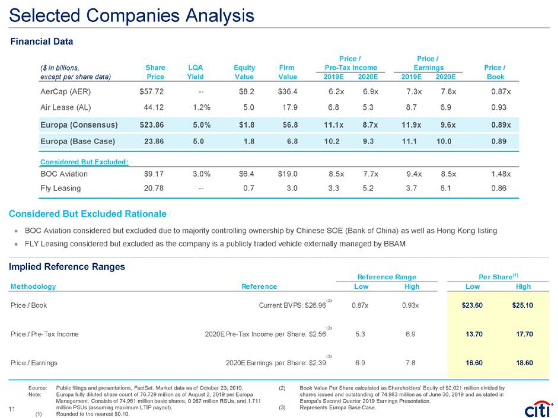 selected companies analysis | Citi