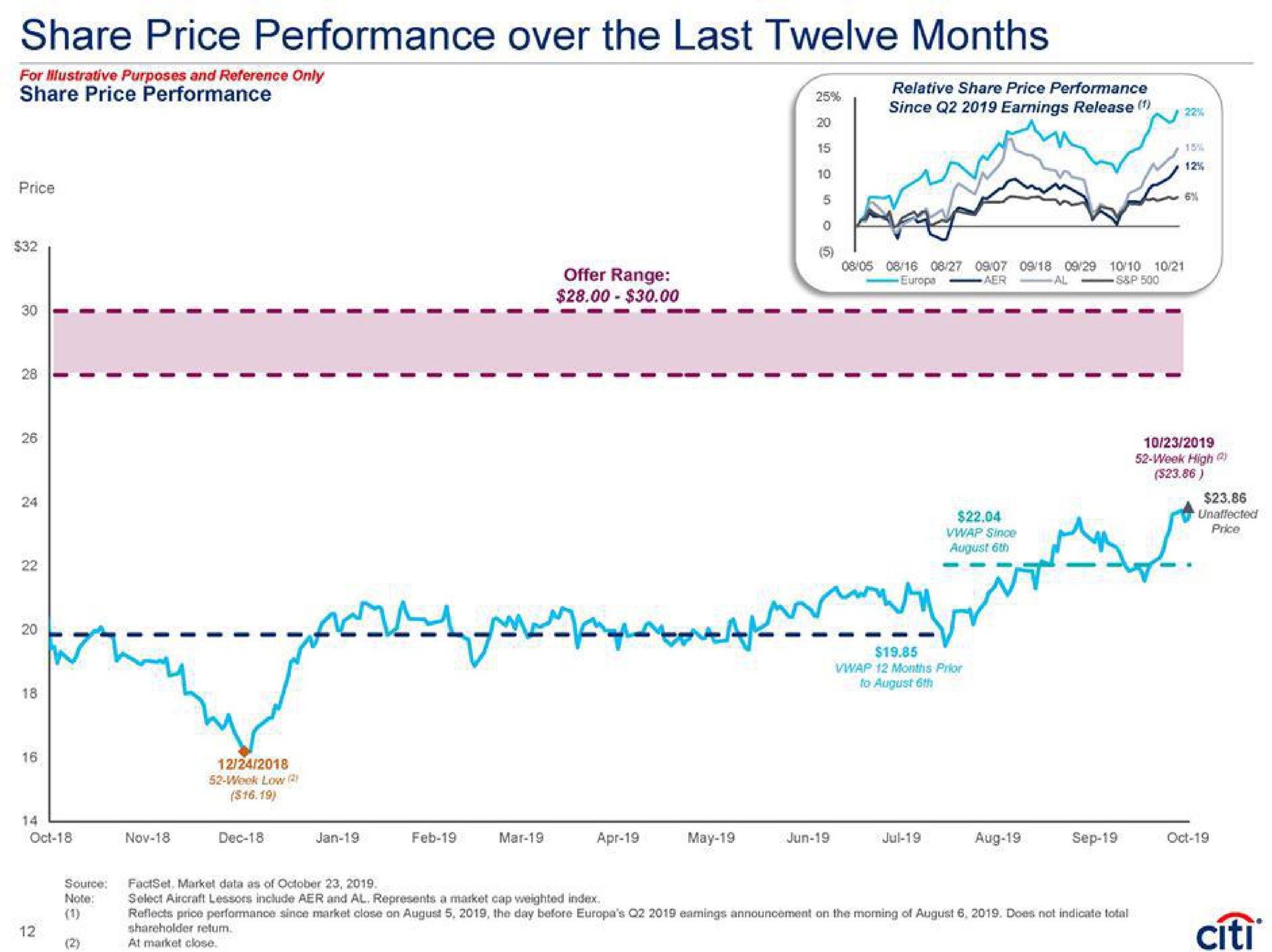 share price performance over the last twelve months | Citi