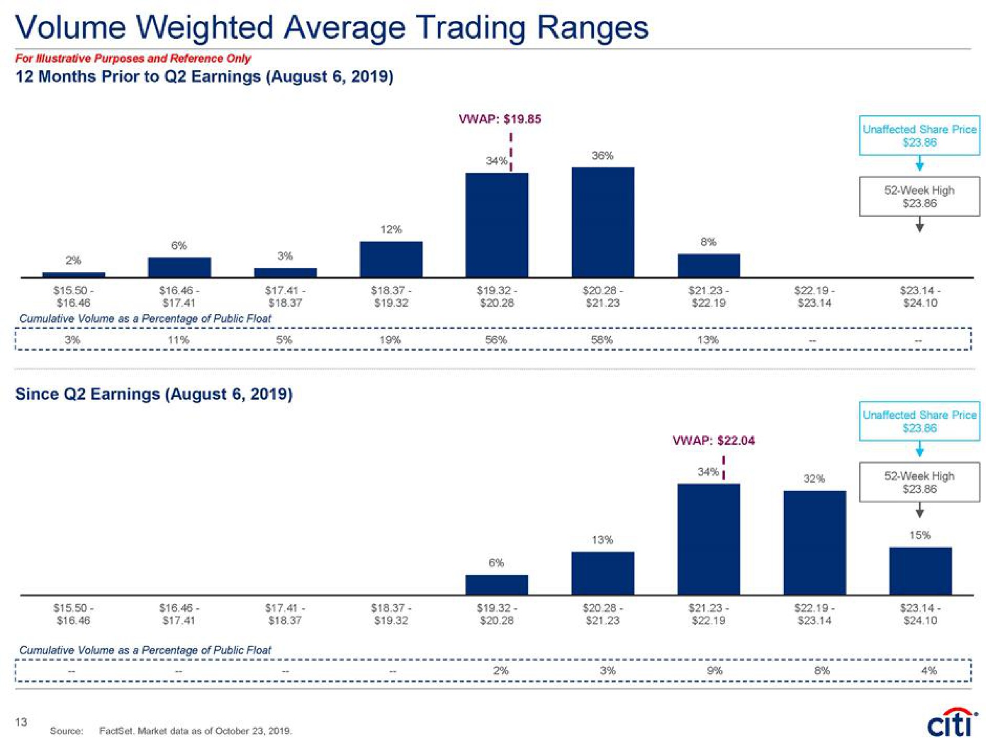 volume weighted average trading ranges months prior to earnings august | Citi