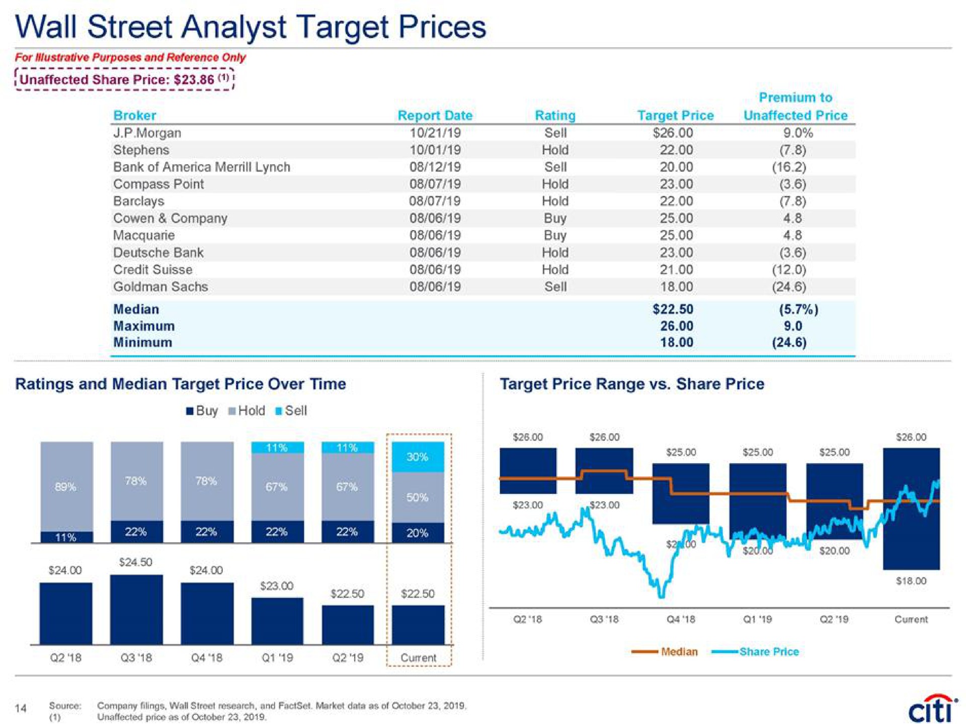 wall street analyst target prices morgan sell a | Citi