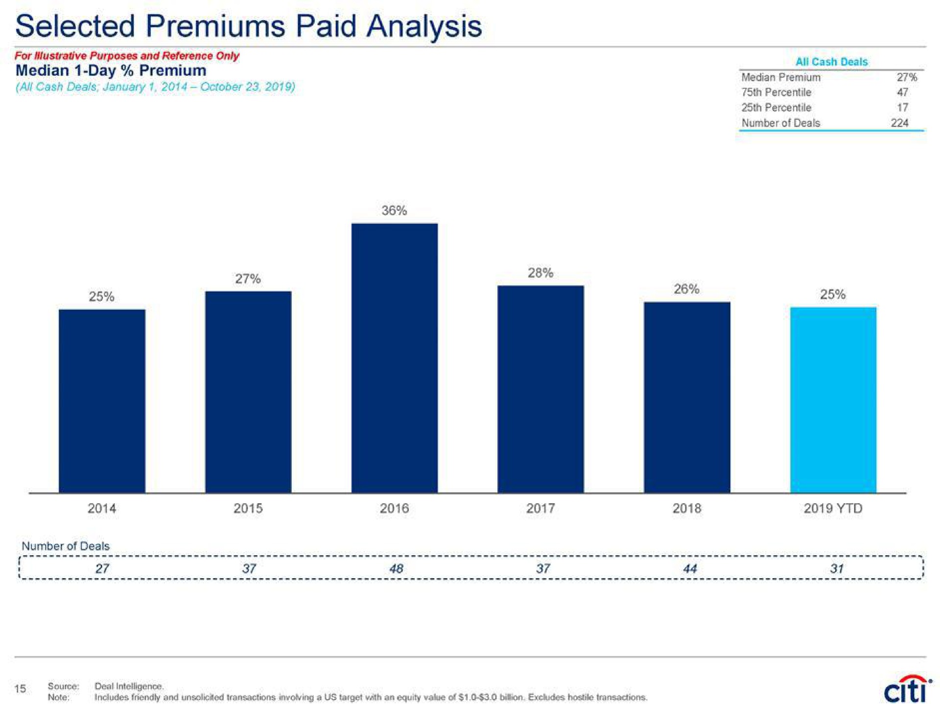 selected premiums paid analysis | Citi