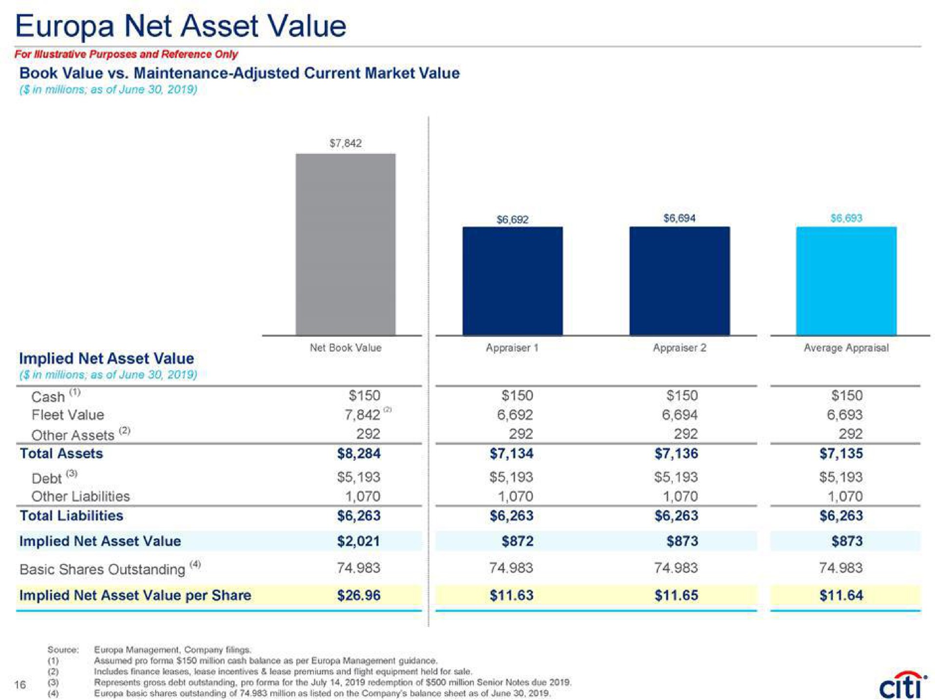 net asset value implied net asset value cash other assets debt basic shares outstanding | Citi