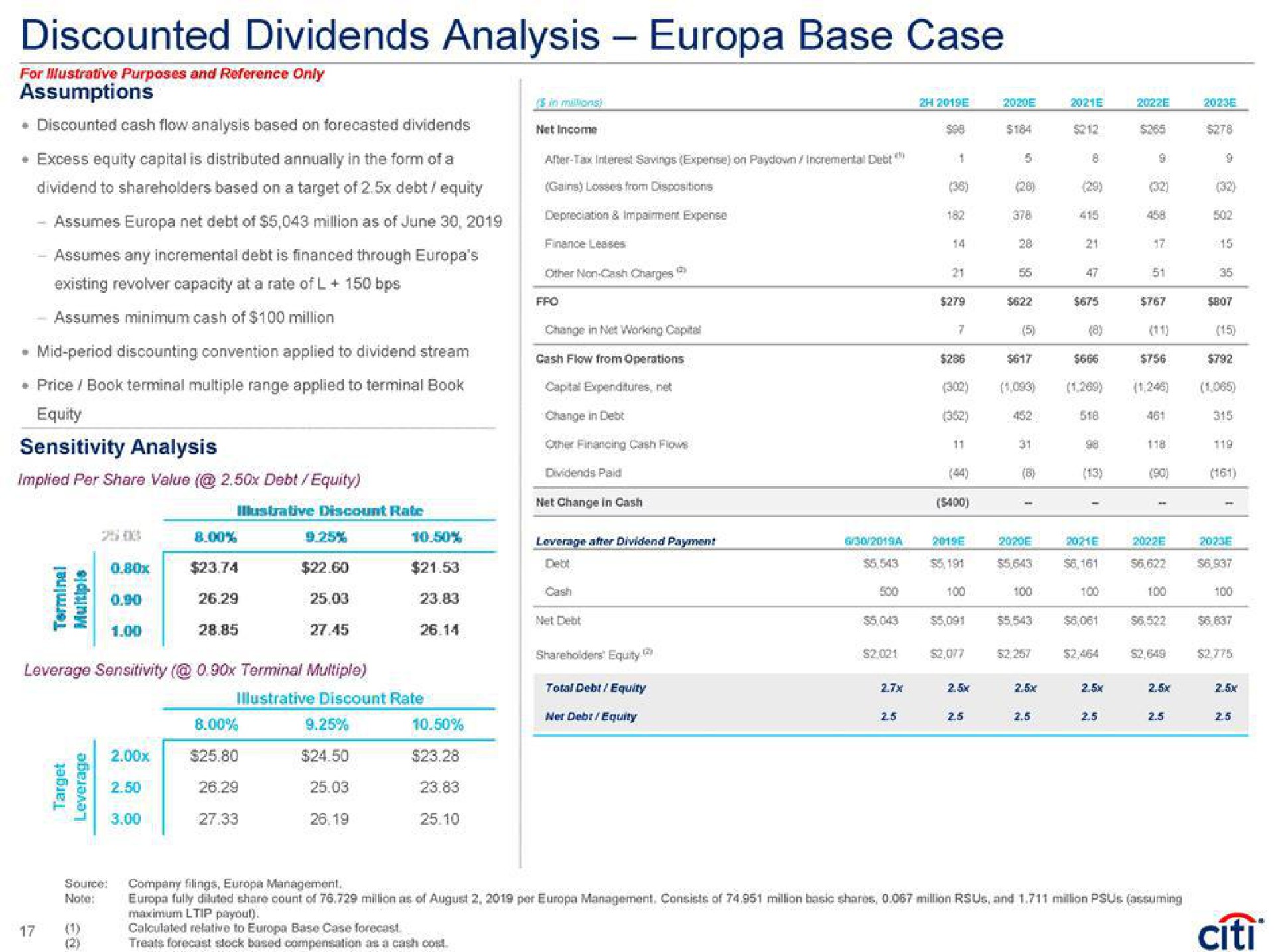discounted dividends analysis base case sensitivity analysis implied per share value debt equity illustrative discount rate | Citi