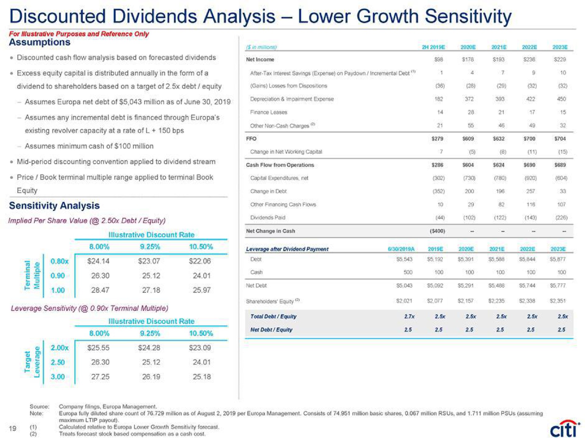 discounted dividends analysis lower growth sensitivity implied per share value debt equity after dividend payment we is | Citi