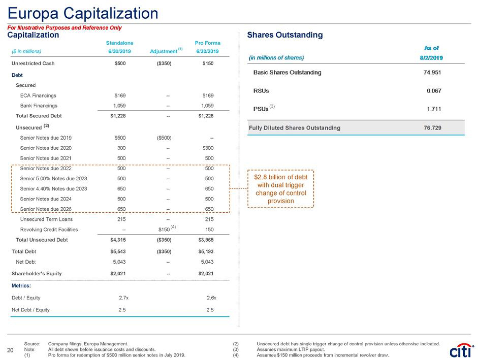 capitalization shares outstanding fully diluted shares outstanding notes senior revolving credit facilities | Citi