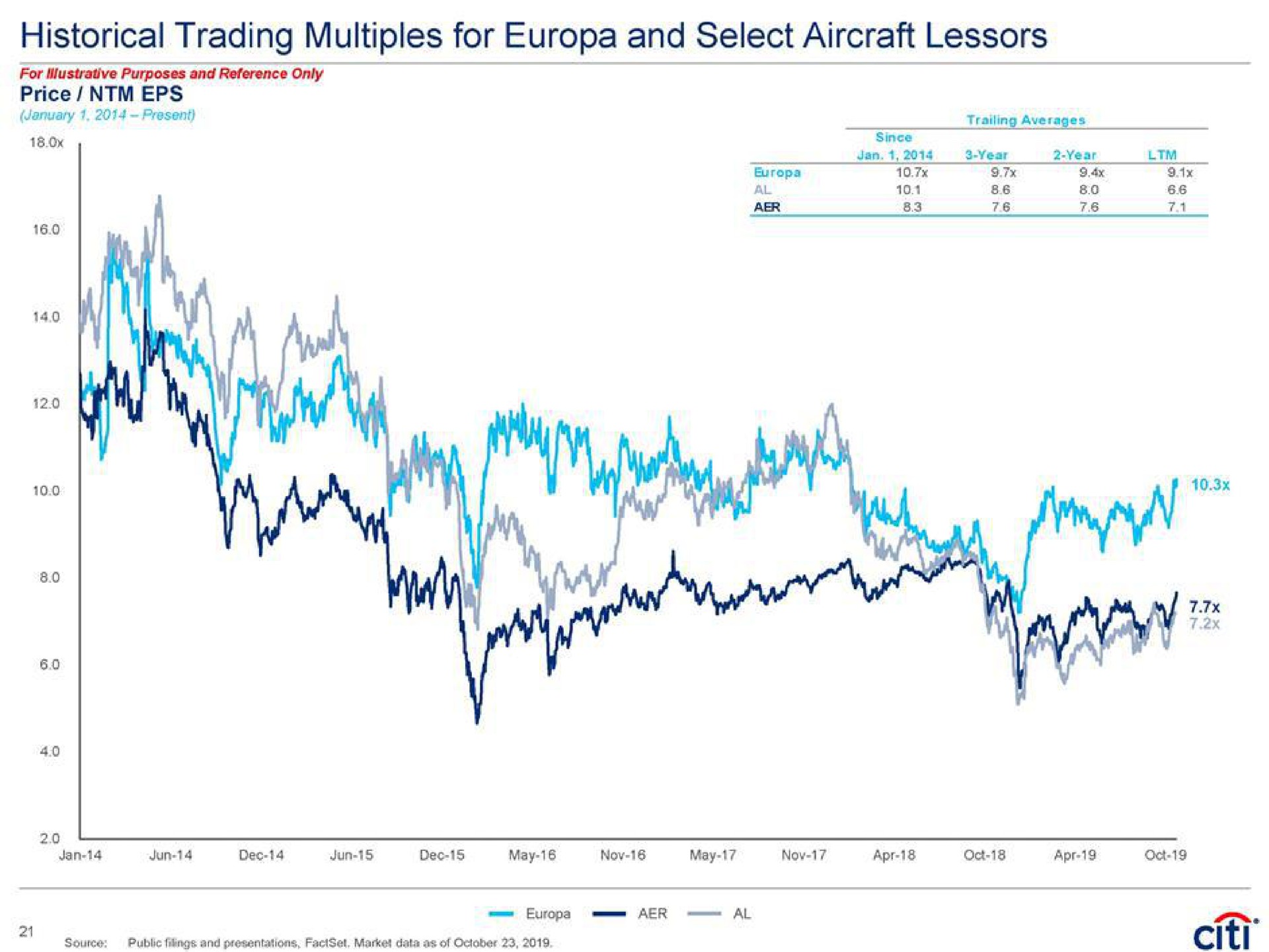historical trading multiples for and select aircraft lessors price hag fated we an | Citi