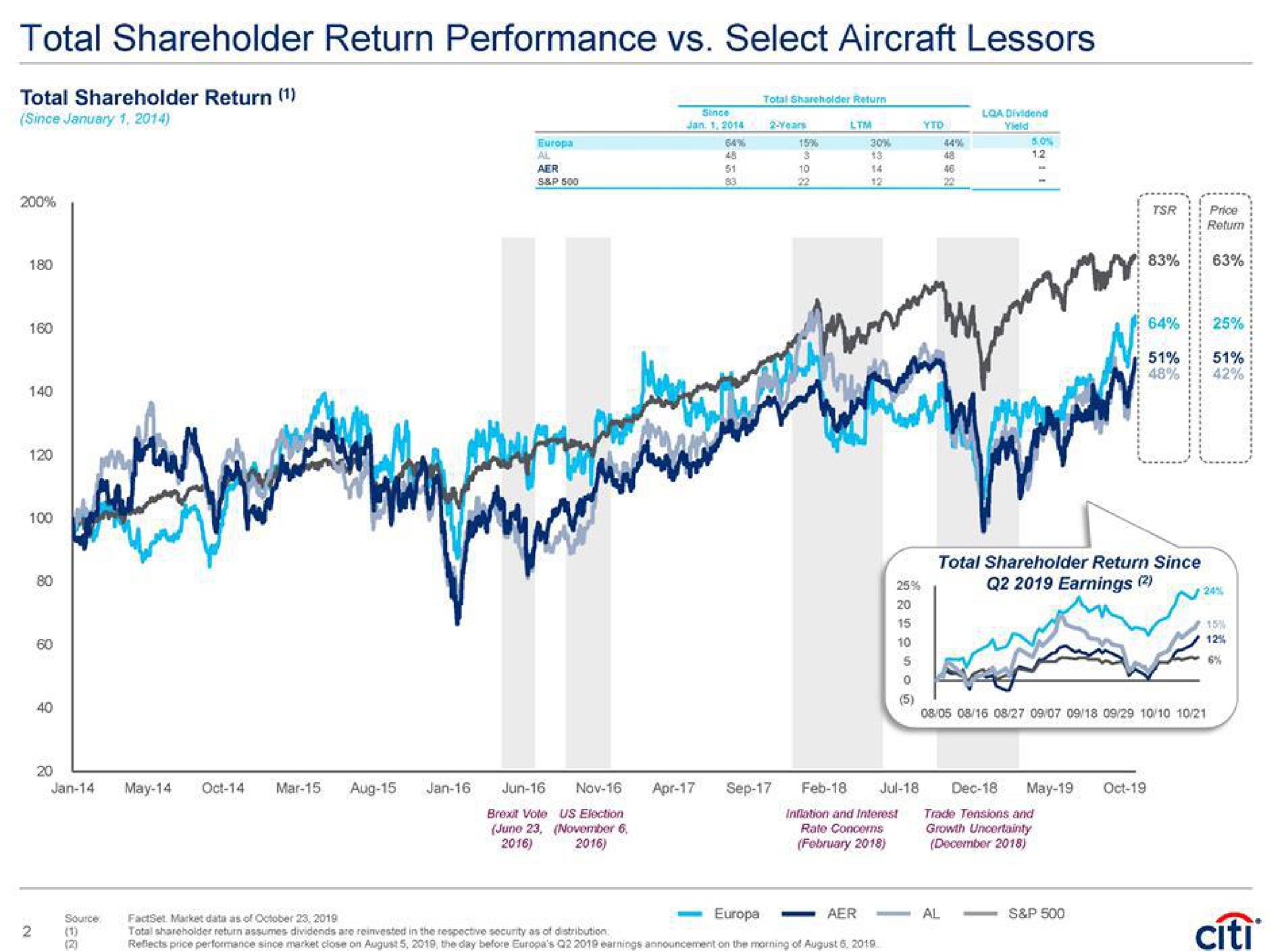 total shareholder return performance select aircraft lessors a i if total shareholder return since | Citi