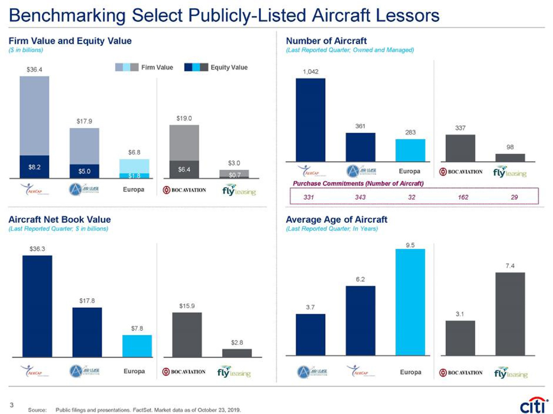 select publicly listed aircraft lessors cane | Citi