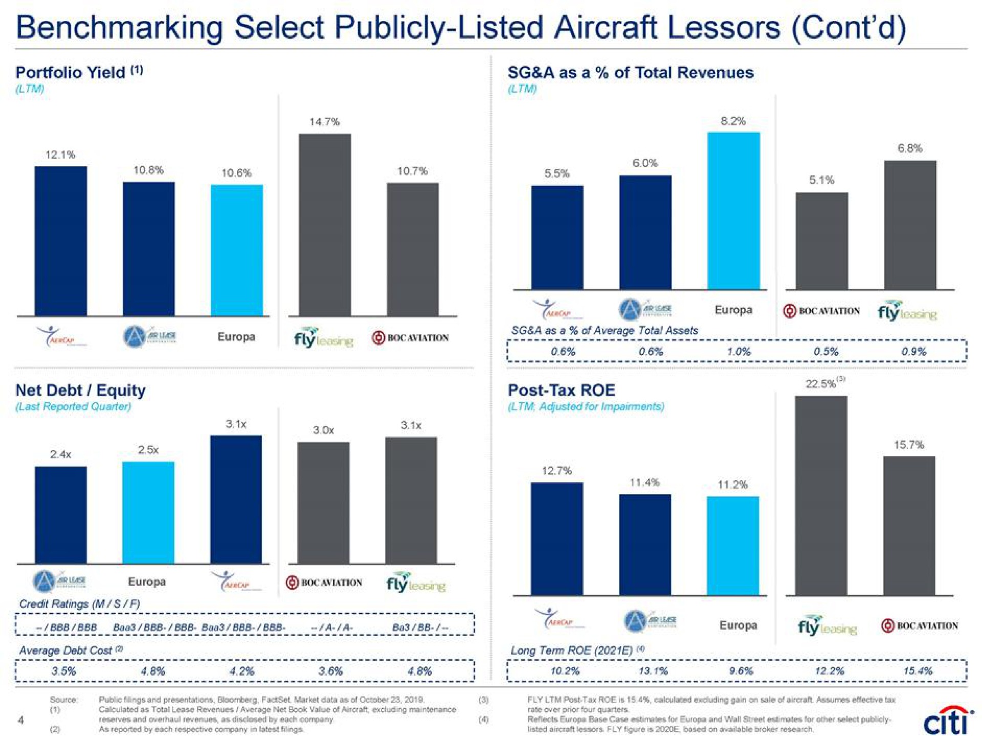 select publicly listed aircraft lessors portfolio yield a as a of total revenues lee eel net debt equity post tax roe coe | Citi