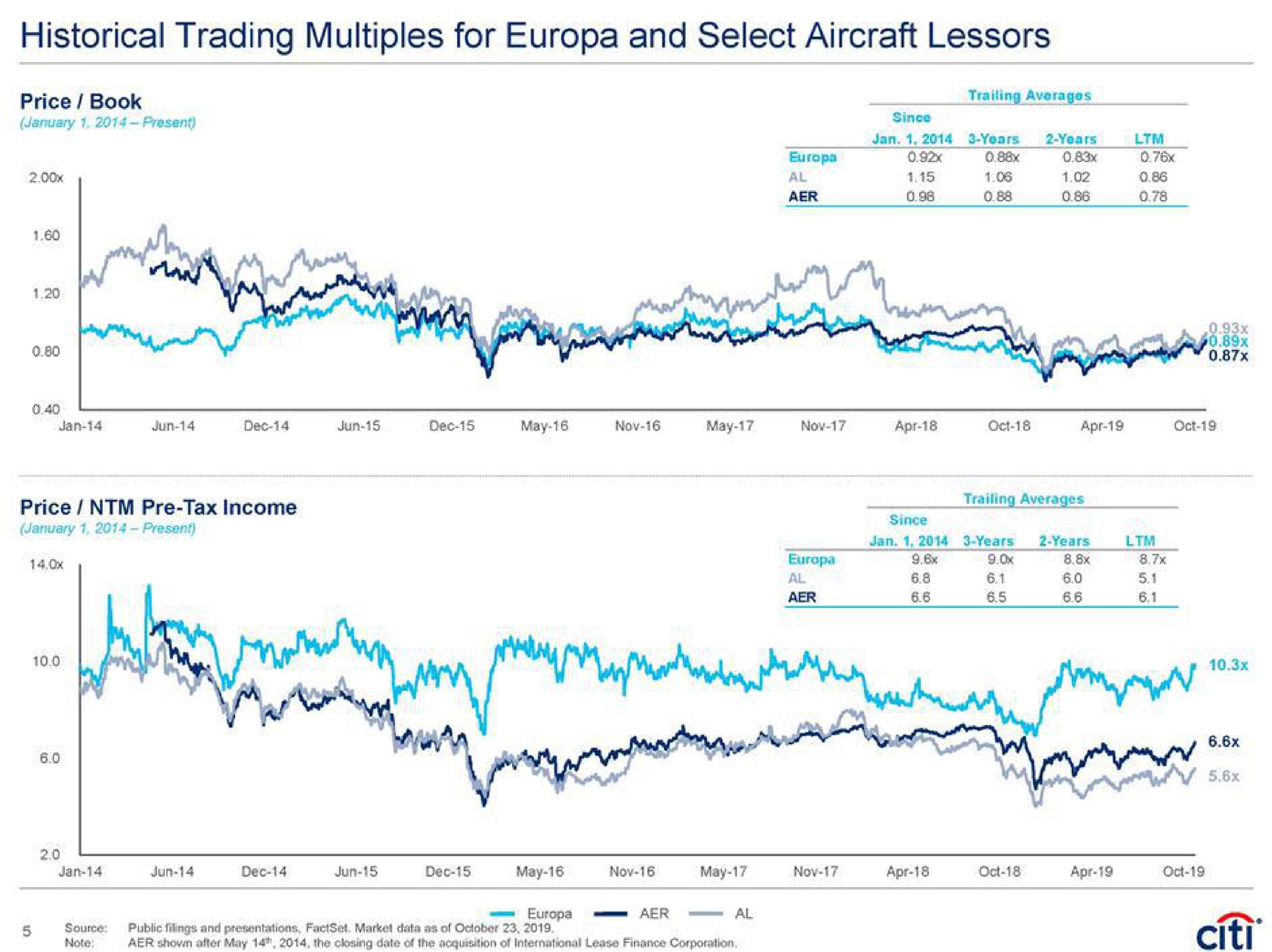 historical trading multiples for and select aircraft lessors stags on mana price tax income a tea i | Citi