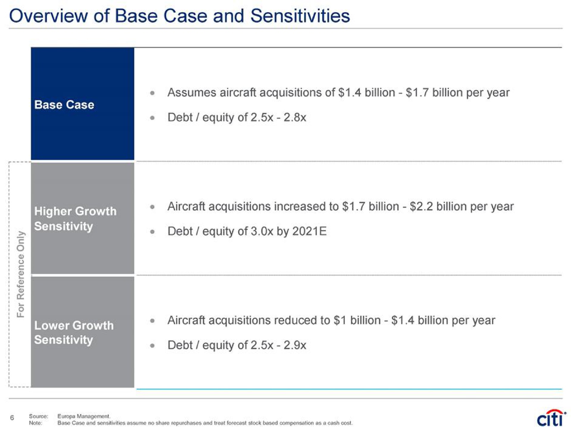 overview of base case and sensitivities base case higher growth sensitivity assumes aircraft acquisitions of billion billion per year debt equity of aircraft acquisitions increased to billion billion per year debt equity of by aircraft acquisitions reduced to billion billion per year debt equity of | Citi