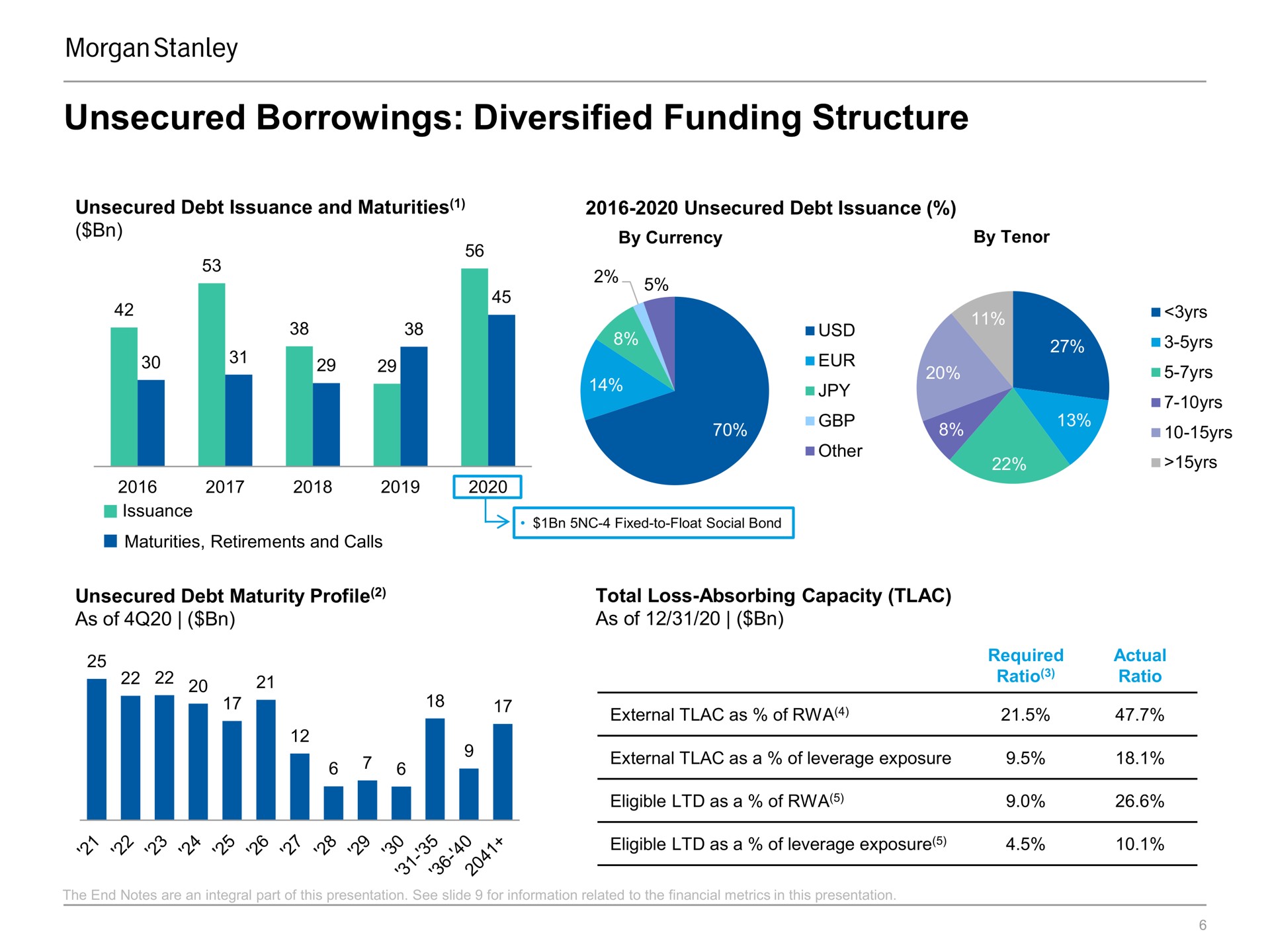 unsecured borrowings diversified funding structure | Morgan Stanley
