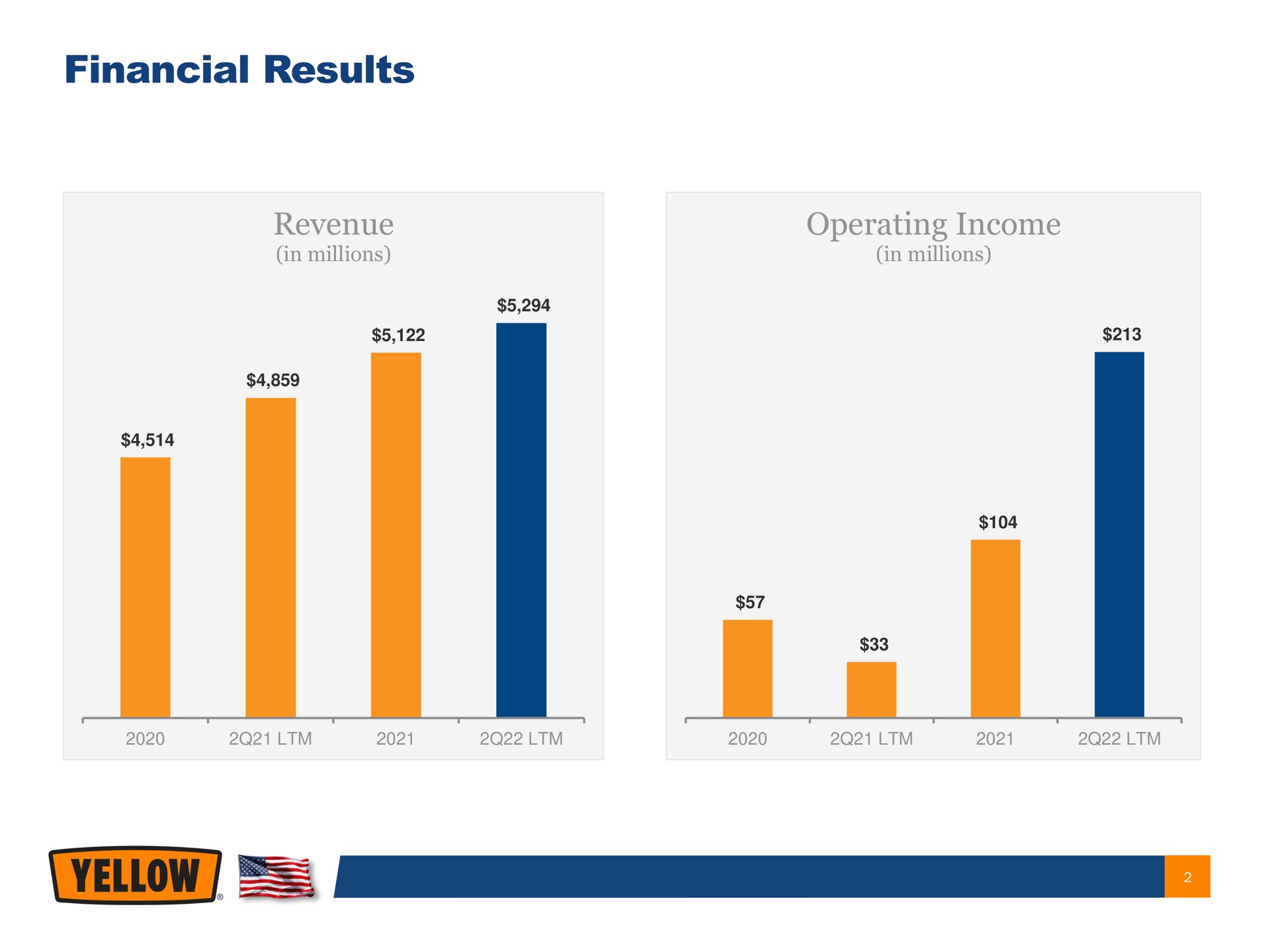 financial results yellow | Yellow Corporation