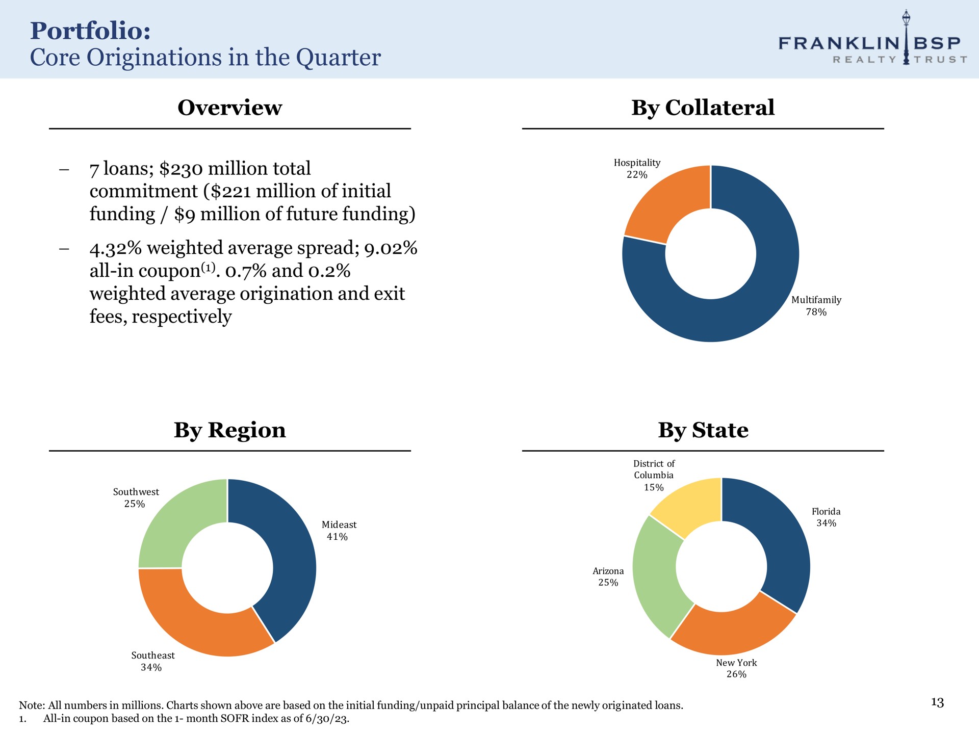 portfolio core originations in the quarter overview by collateral by region by state all in coupon and fees respectively | Franklin BSP Realty Trust