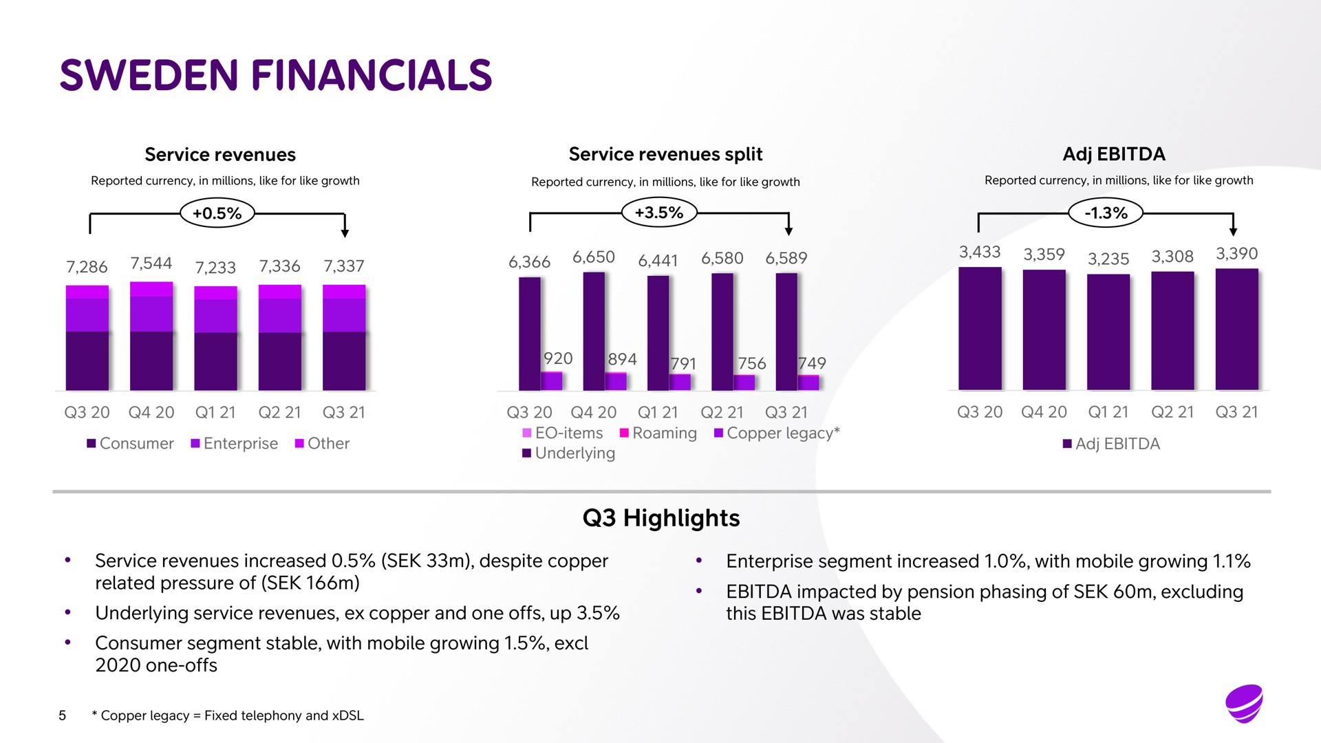 service revenues service revenues split highlights service revenues increased despite copper related pressure of underlying service revenues copper and one offs up consumer segment stable with mobile growing one offs enterprise segment increased with mobile growing impacted by pension phasing of excluding this was stable other tal roaming | Telia Company