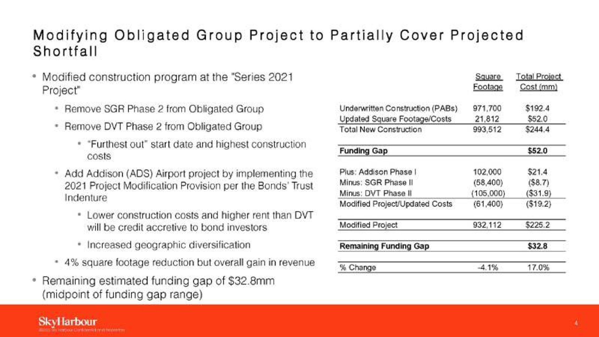 modifying obligated group project to partially cover projected shortfall modified construction program at the series project square footage total project cost remove phase from obligated group furthest out costs start date and highest construction add ads airport project by implementing the project modification provision per the bonds trust lower construction costs and higher rant than will be credit accretive to bond investors underwritten construction plus phase minus phase modified project updated costs modified project remaining estimated funding gap of of funding gap range | SkyHarbour