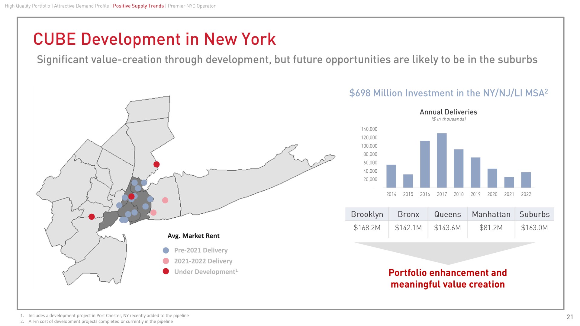 market rent delivery delivery under development includes a development project in port chester recently added to the pipeline all in cost of development projects completed or currently in the pipeline cube new york significant value creation through but future opportunities are likely be suburbs million investment meaningful value creation portfolio enhancement and | CubeSmart