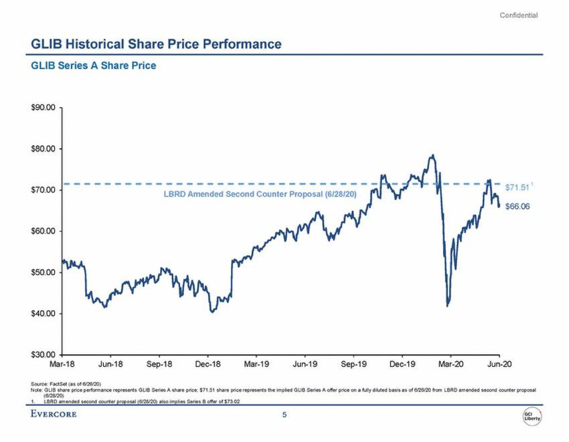 glib historical share price performance glib series a share price | Evercore