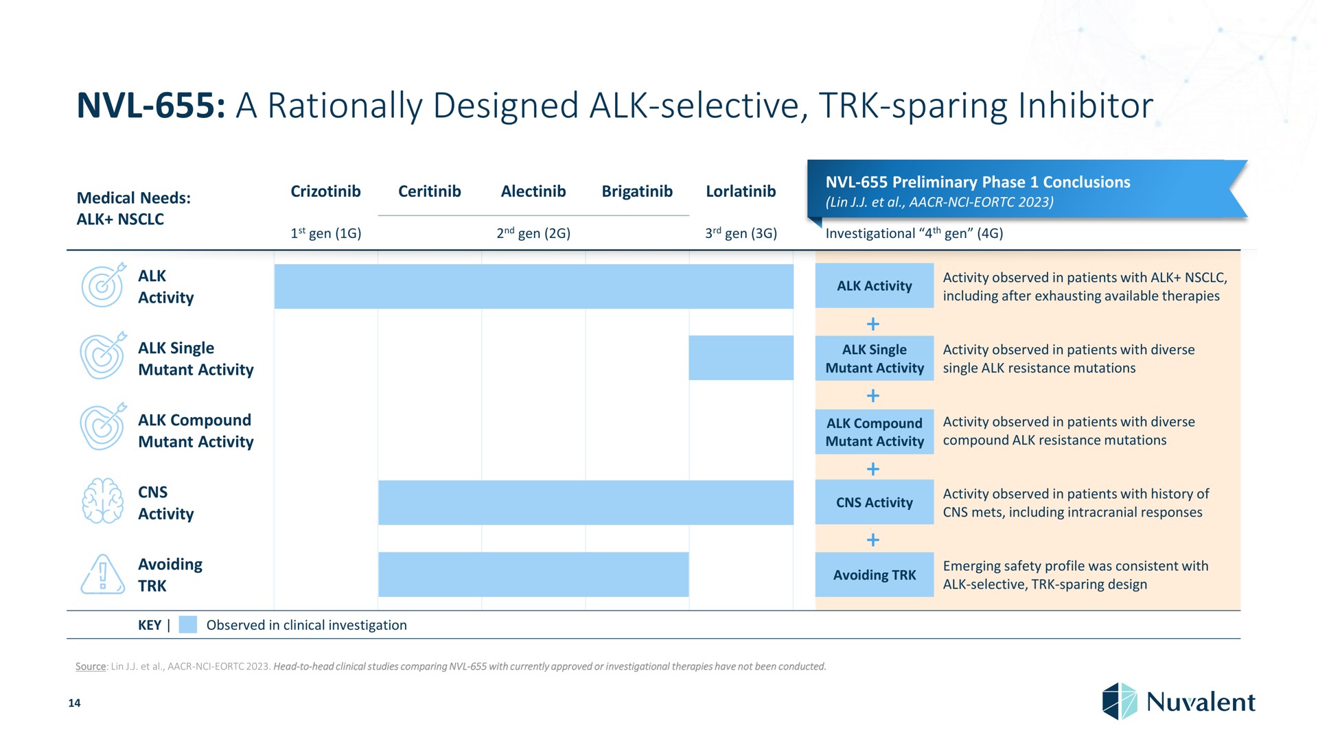 a rationally designed alk selective sparing inhibitor needs preliminary phase conclusions else alk gen gen gen investigational gen activity alk single mutant activity alk compound mutant activity activity alk activity activity observed in patients with alk including after exhausting available therapies alk single mutant activity activity observed in patients with diverse single alk resistance mutations alk compound mutant activity activity observed in patients with diverse compound alk resistance mutations activity avoiding activity observed in patients with history of including intracranial responses i i i emerging safety profile was consistent with design i key observed in clinical investigation source lin head to head clinical studies comparing with currently approved or investigational therapies have not been conducted | Nuvalent