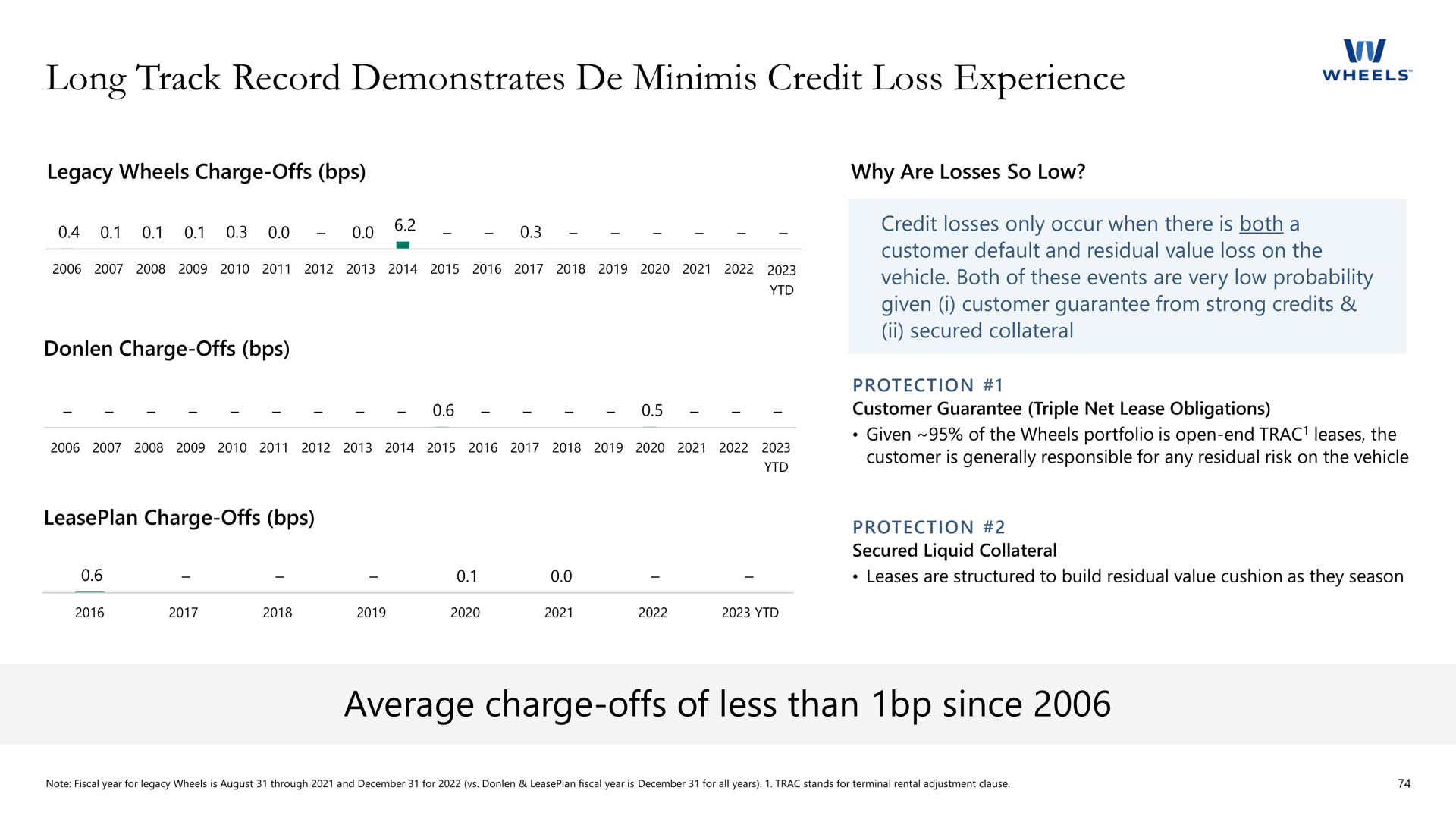 long track record demonstrates credit loss experience average charge offs of less than since wheels | Apollo Global Management