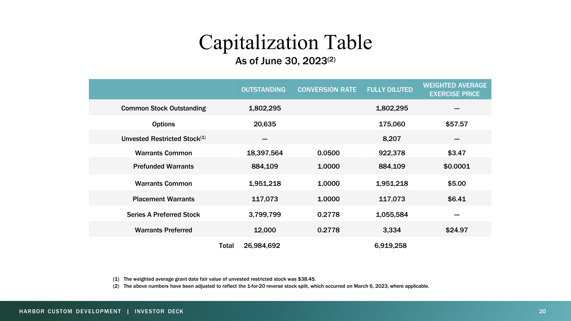 capitalization table as of june outstanding conversion rate fully diluted weighted average exercise price common stock outstanding options unvested restricted stock warrants common warrants warrants common placement warrants series a preferred stock warrants preferred total | Harbor Custom Development