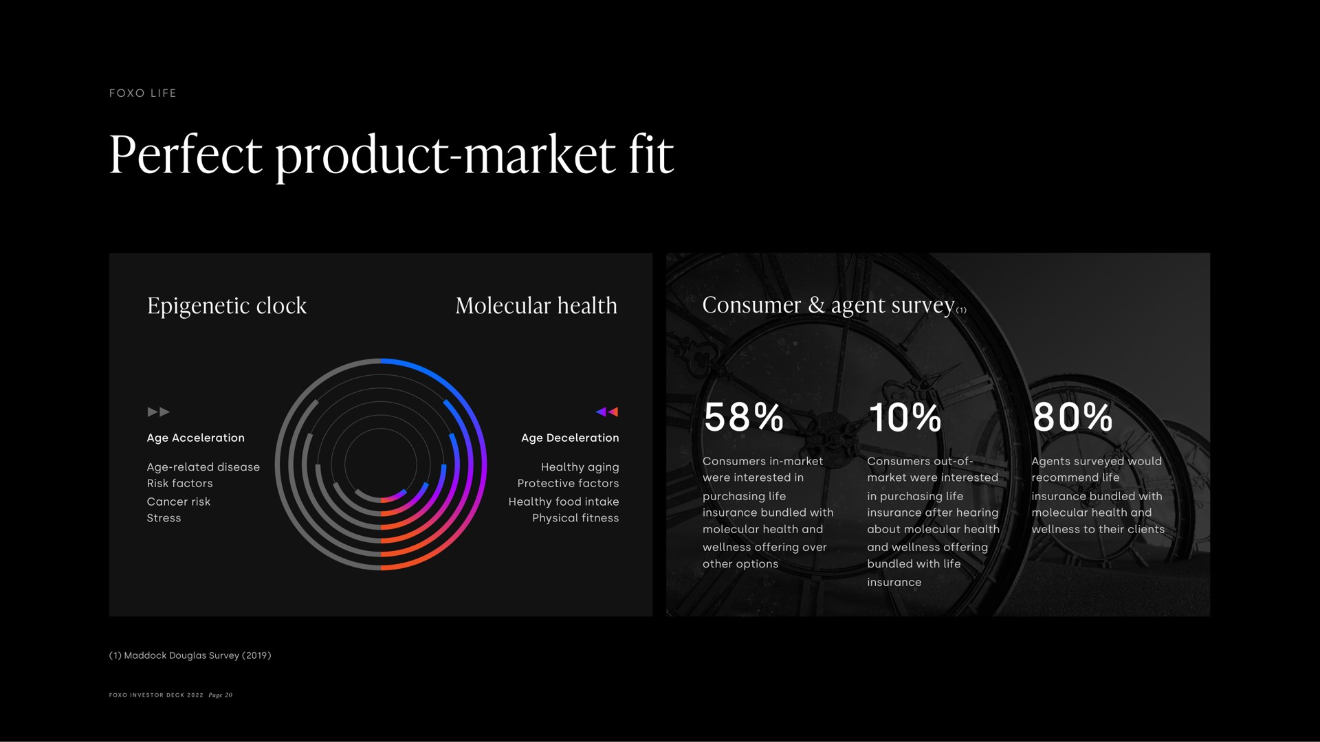 perfect product market fit epigenetic clock molecular health consumer agent survey | Foxo