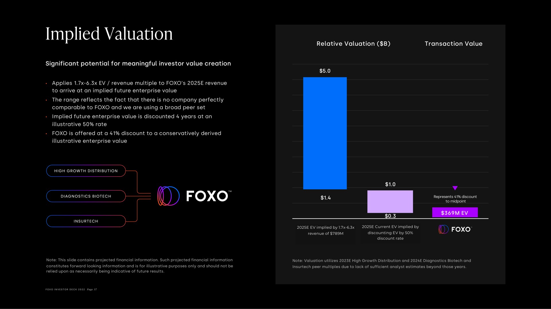 implied valuation | Foxo