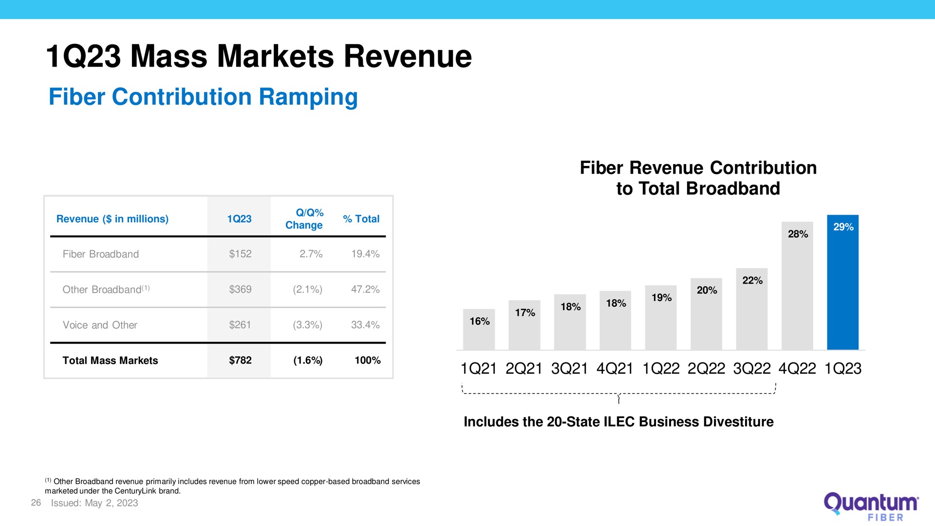 mass markets revenue fiber contribution ramping | Lumen